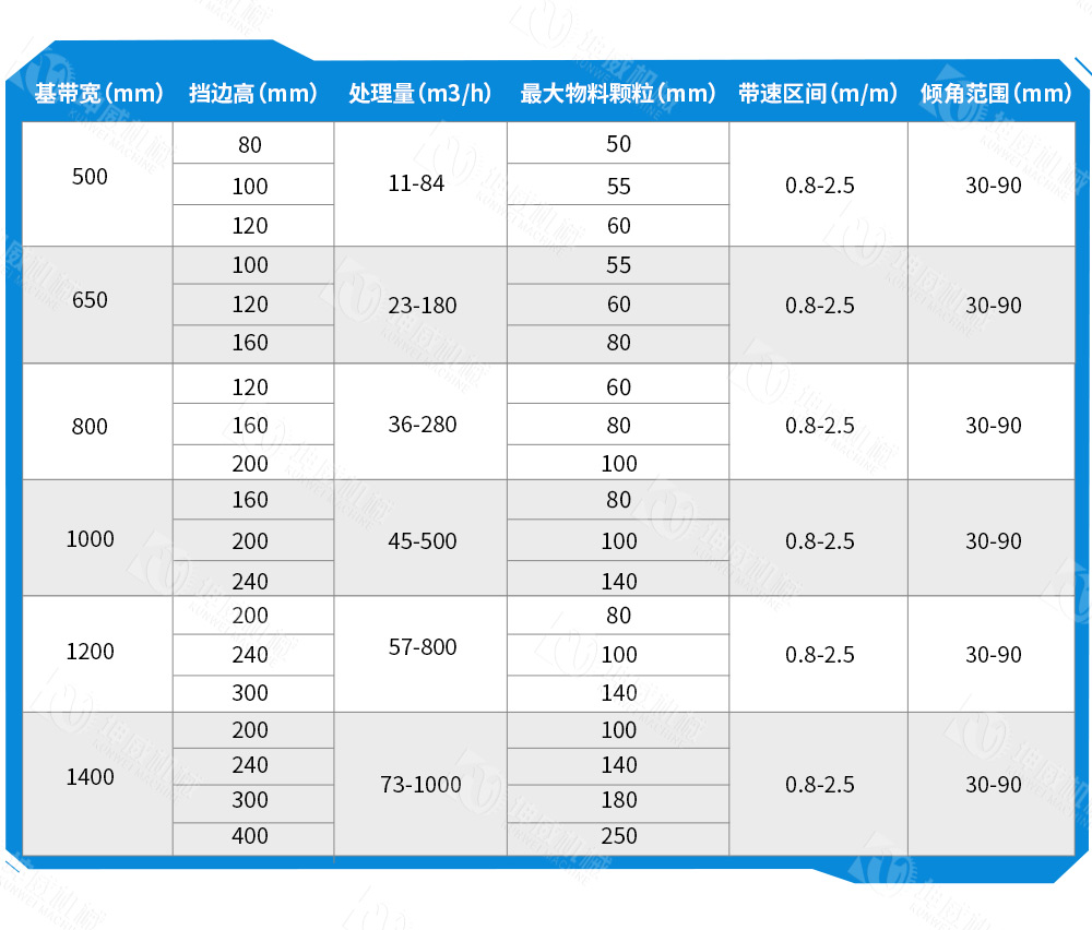 垂直大傾角皮帶機技術參數(shù)